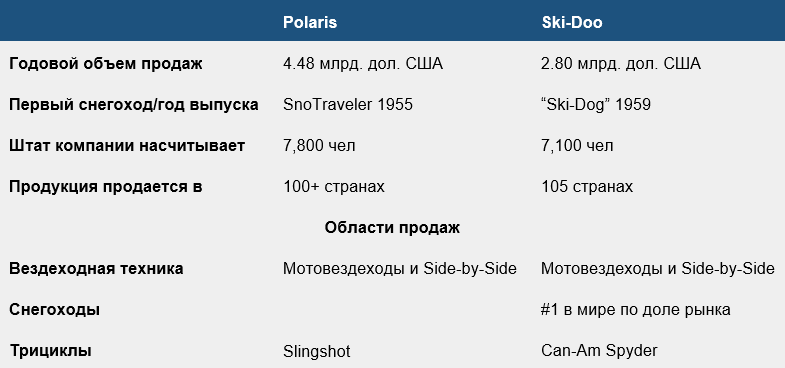 Сравнение Polaris и Ski-Doo